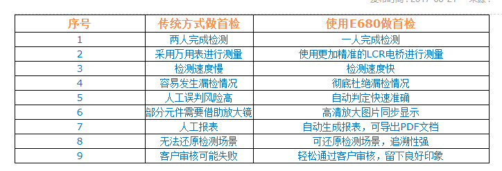 使用SMT智能首件检测仪做首检与传统方式有何区别？